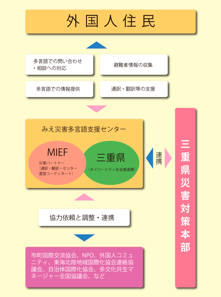 災害時多言語支援センターのイメージ図